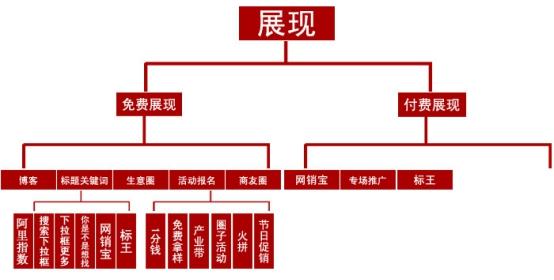 1688诚信通是什么意思(3张图解析1688诚信通店铺展现、点击、转化率！)