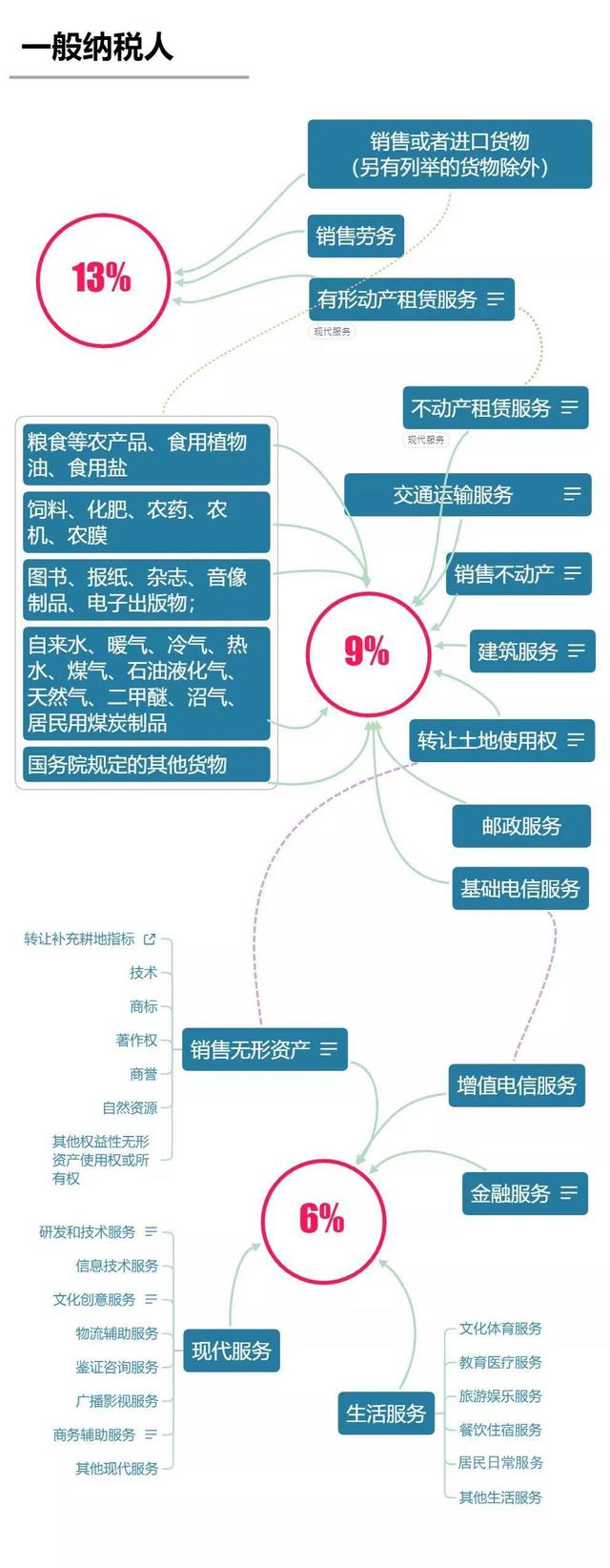 一般纳税人税率表(一般纳税人税率汇总表)
