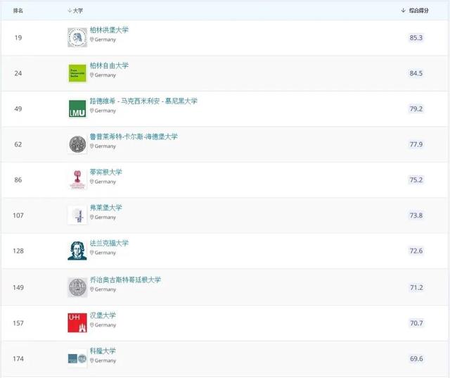 洪堡大学qs世界排名(2021年QS世界大学排名发布)
