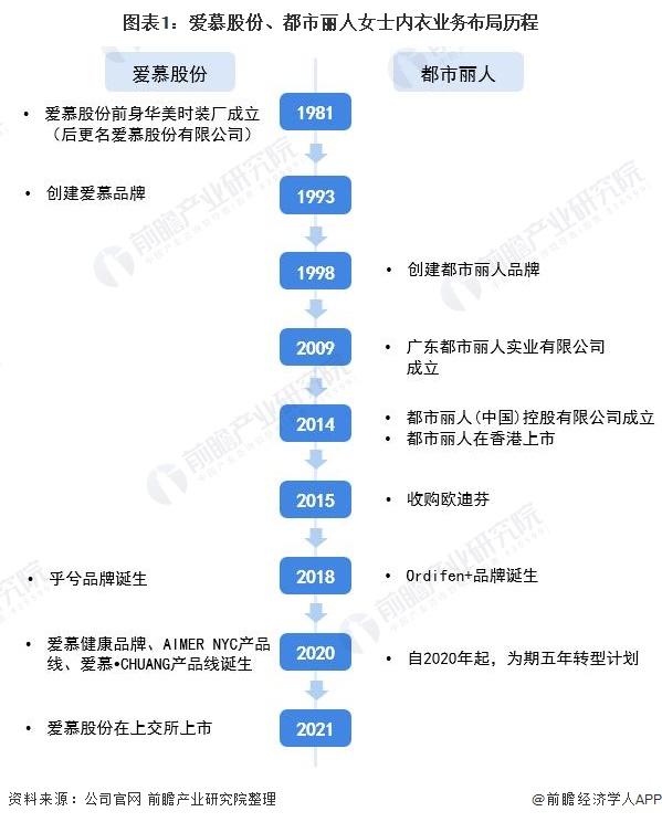 女士内衣什么牌子好(干货！2021年中国女士内衣行业龙头企业对比：爱慕股份VS都市丽人)
