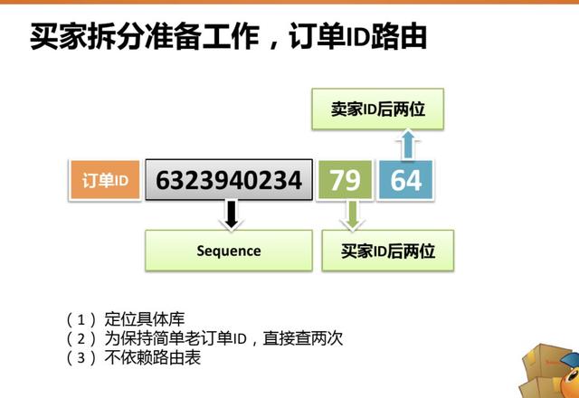 淘宝订单编号能查什么(订单号和 id 列可不可以是同一列？)