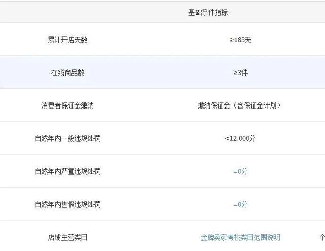 淘宝金牌卖家在哪里看(关于金牌卖家)
