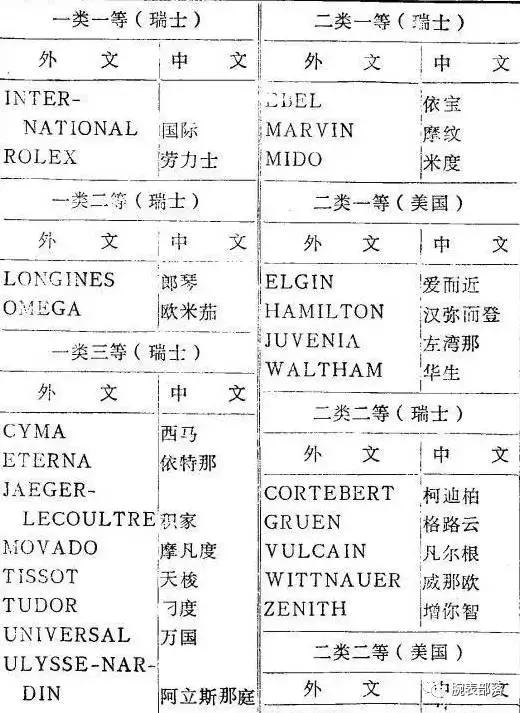 世界手表档次排名(世界名表的等级和分类是怎么回事？)