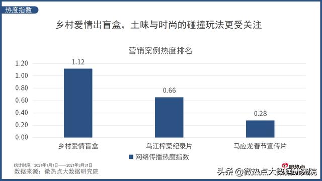 最新网络营销案例分析(品牌营销案例网络关注度分析：乡村爱情出盲盒？丑萌设计实力出圈)