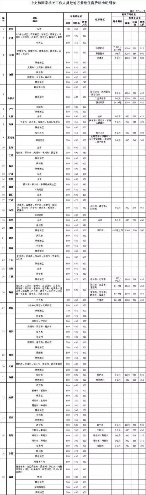 公务员出差补助标准(公务员出差吃住行报销标准来了（全国版）)