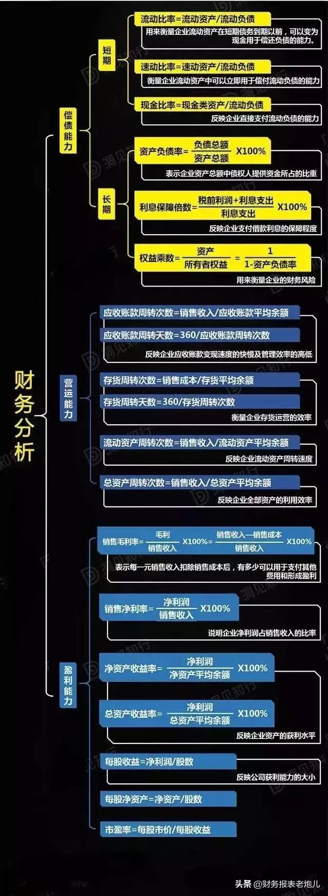 一张图看懂财务报表(财务报表怎么分析？一张图让你看懂财务报表分析)