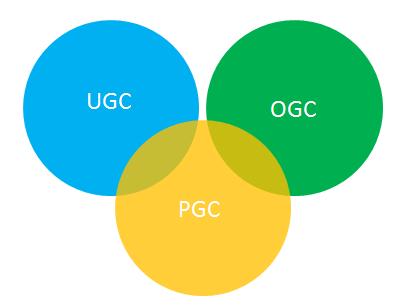 ugc pugc是什么意思(什么是UGC、PGC、OGC、PPC)