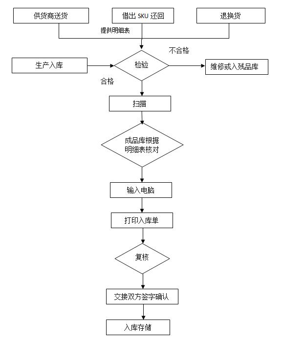 电商打单员的工作内容(双11电商仓库工作流程与业务说明，仓库收货、拣货、发货规范)