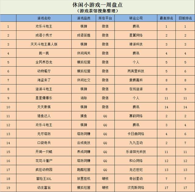 微信游戏排行榜(微信小游戏榜单趋稳，《无尽塔防》登上QQ小游戏前三)