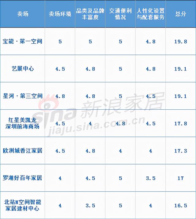 深圳建材批发市场排名(深圳7大家居卖场购物体验如何？看记者最新调查……)
