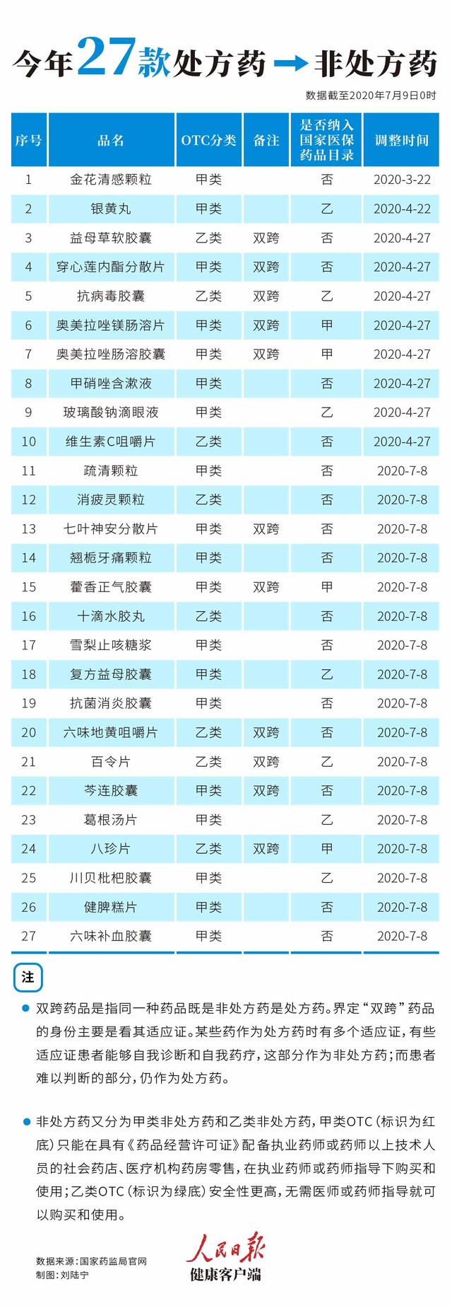 京东首页登录七叶神颗粒(今年有27款药转为非处方，可直接到药店购买)