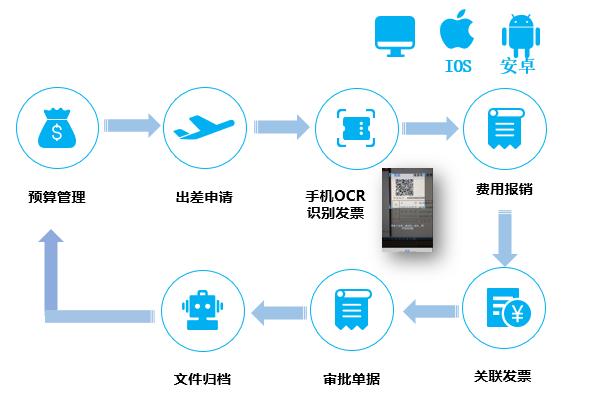 一个手机号能注册几个支付宝账号 报销(史上最直观的移动报销方案)