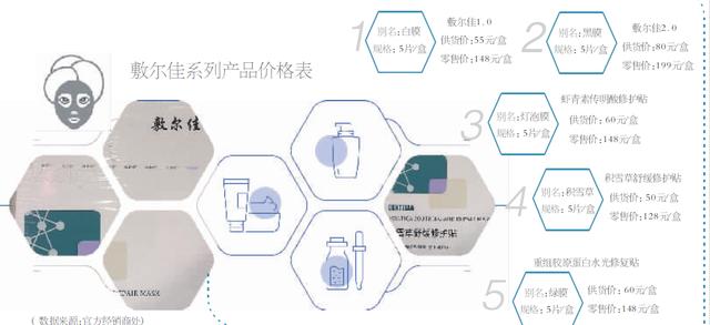敷尔佳面膜官网和代购的区别(敷尔佳热卖背后：销售混乱宣传过度)