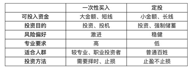 什么是定投和买入(​买基金，定投VS一次性买入：谁赚谁亏？)