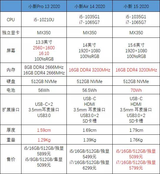 联想旗下笔记本系列(Pro 13、Air 14、15傻傻分不清楚！联想小新笔记本该怎么选？)