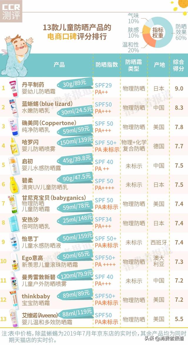 国内口碑最好的防晒霜(全球防晒霜口碑对比：丹平制药口碑最好，不推荐哈罗闪、艾维诺)