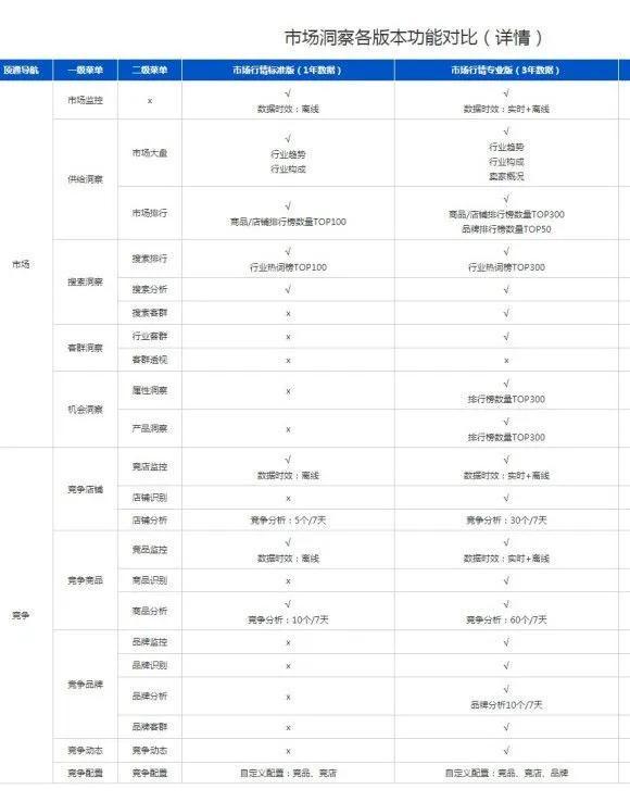 生意参谋专业版多少钱一年(生意参谋出租，一张图让你看明白市场洞察标准版和专业版的区别)