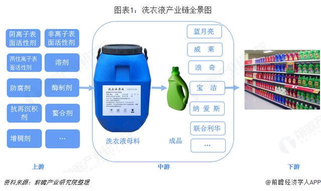 阿里巴巴进货批发网1688日化三件套洗洁精沐浴露洗衣粉(2019年中国洗衣液产业全景图谱)