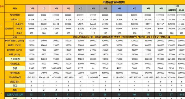 电商运营方案(电商运营计划表格大全，天猫京东拼多多店铺运营方案计划表)