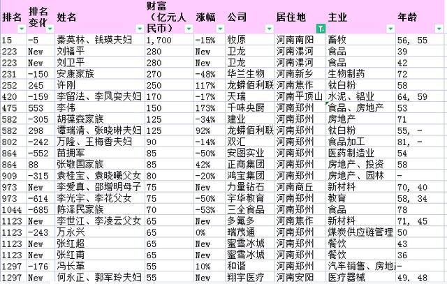 抖音是谁的创始人身价(最新胡润百富榜出炉！河南首富还是秦英林夫妇，卫龙成“黑马”)