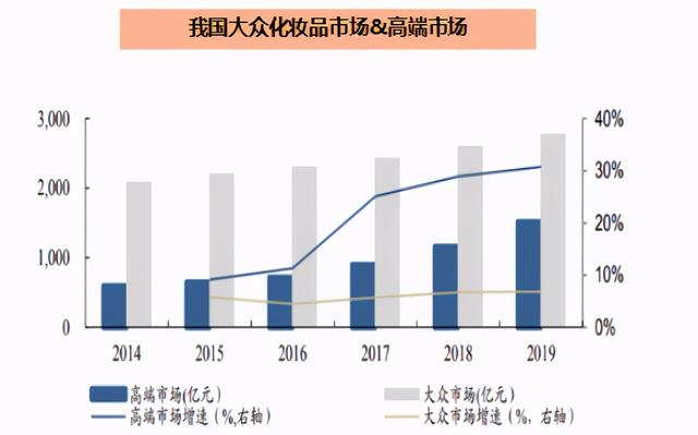 什么叫高档化妆品(化妆品概念全梳理，男白酒女美丽，谁是下一个茅台)