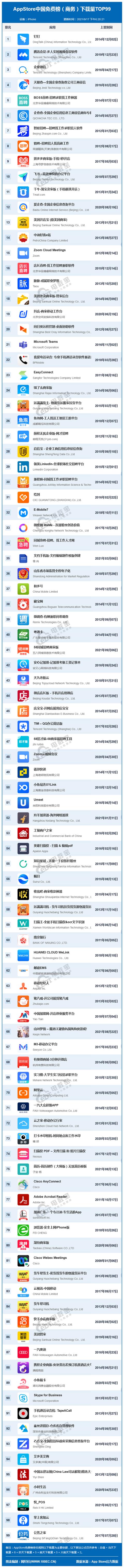 拼多多商家工作台下载电脑版(9月AppStore中国免费榜(商务)TOP99：钉钉 拼多多商家版居前10)