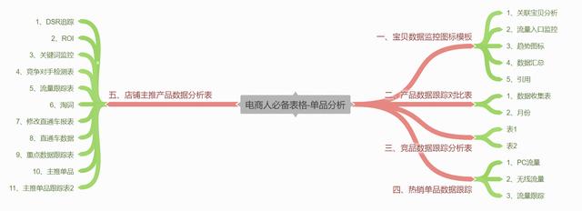 电商数据分析表格(电商人必备表格-单品分析（23张带公式）)