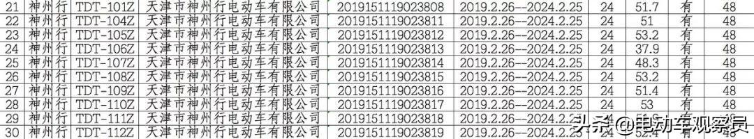神州行电动车(一个月进入两个地方目录公告！怪不得神州行电动车这么畅销)