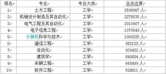 热门专业排行榜最新(大学热门专业前10名排行榜，快点看看你想选的专业有没有上榜？)