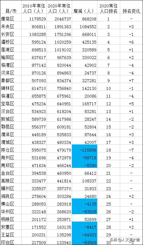 36的裤子腰围是多少咸阳市现在有多少人口(陕西省第七次人口普查后，各区县常住人口有哪些变化？)