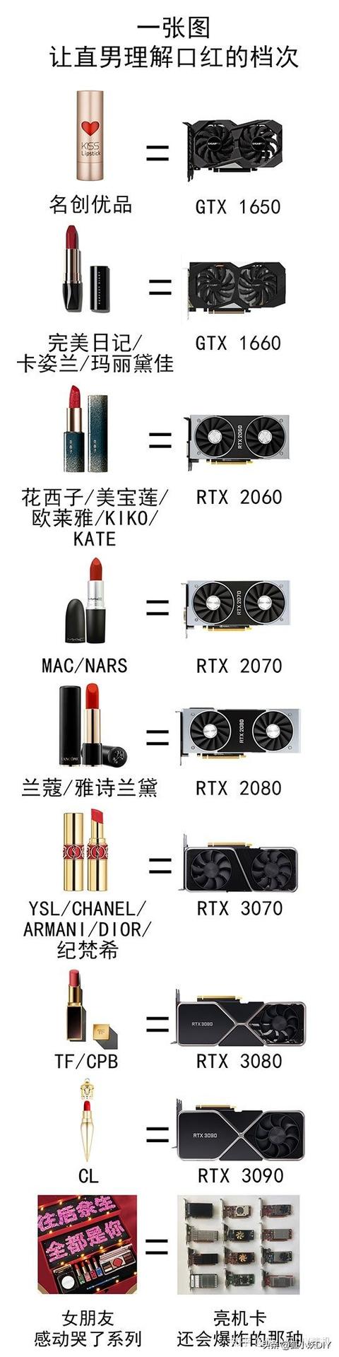 一张图看懂口红档次显卡(显卡口红对照图)