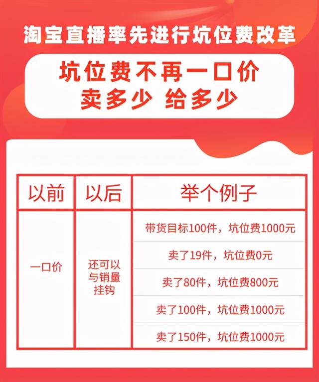 淘宝直播后台管理系统(卖多少付多少！淘宝直播率先改革坑位费，不再一刀切收取)