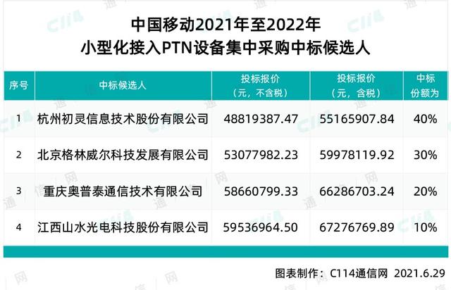 ptn设备(中国移动小型化接入PTN设备集采：4家厂商中标)