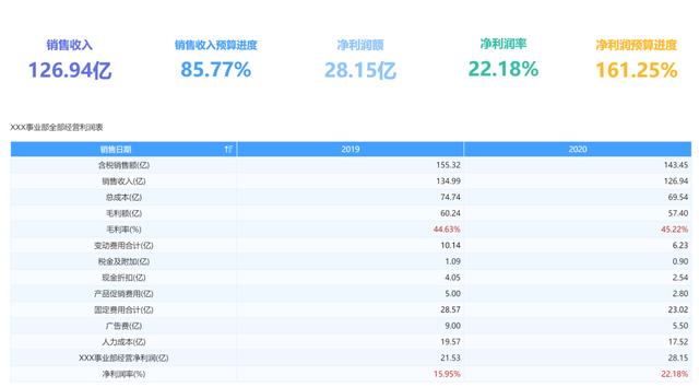 怎么做市场分析报告(「经营分析报告」怎么做？这套模板让领导一看就懂)