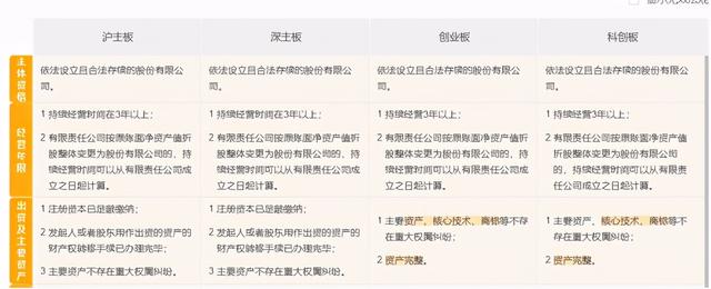公司上市条件(一文讲尽企业上市要求！|| IPO知识点)