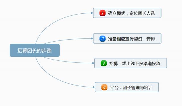 品质团购网怎么样(公号「酒知己」：15天扩展1000位社区团购团长招募及管理方案)