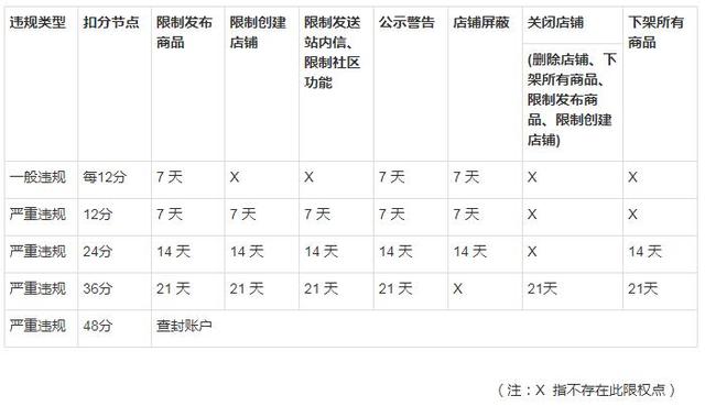 售假扣2分店铺屏蔽多久(关于“节点扣分违规类处罚”的问题，淘宝运营必看)