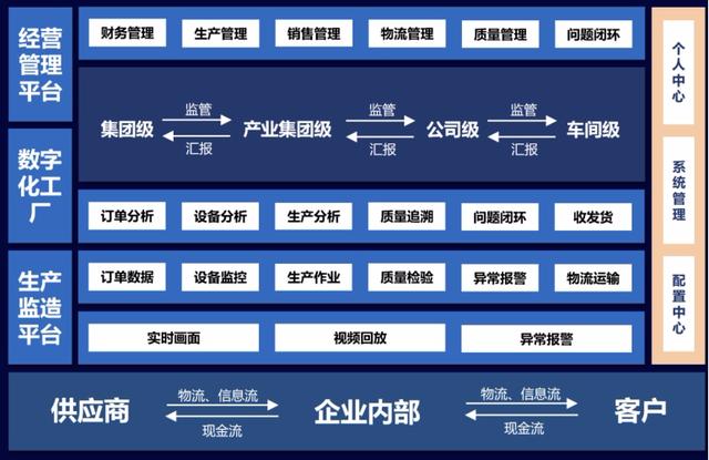 数字化管理平台(制造业数字化经营新思路：管理平台架构及三大落地方法论)