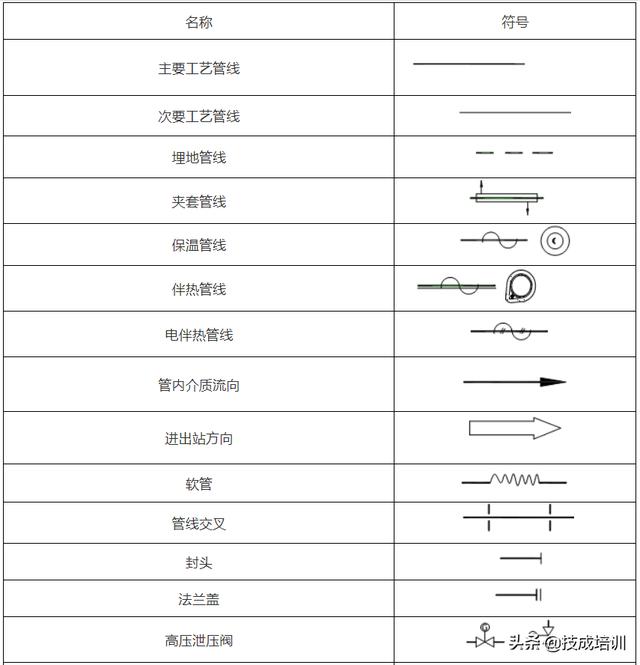 什么是pid图(200多种压力管道的PID图例！简直太全了！建议收藏~)