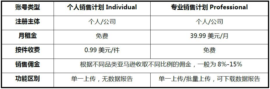亚马逊开店流程及费用 资料(收藏好！亚马逊开店流程及费用详解)