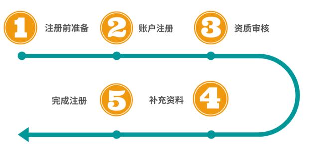 亚马逊卖家登录(注意！注意！2021年开店注册流程已全面更新！非常重要)