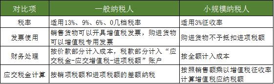 小规模和一般纳税人的区别(到底是一般纳税人好？还是小规模纳税人好？现在我统一答复...)