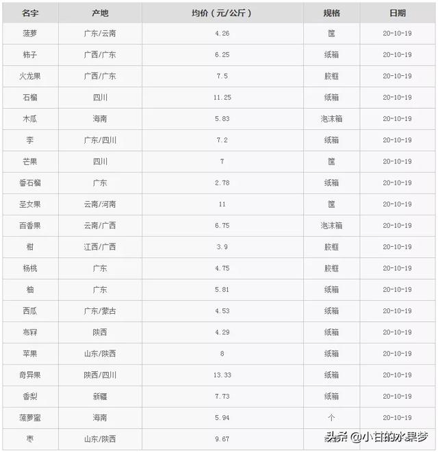 广州水果批发市场在哪里和各种水果价格(广州江南水果批发市场，含进口水果2020年10月19号最新价)