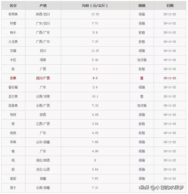 广州水果批发市场价格表(广州市江南水果批发市场每日价格表11月22日)