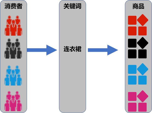 直通车技巧人群投放的玩法(人群标签混乱，免费流量上不去，3 步，教你用直通车定位精准人群)