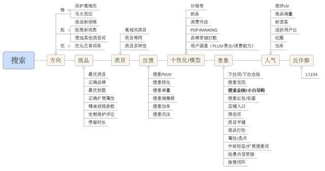 京东购物流程思维导图(关于京东：需了解的搜索规则（干货）)