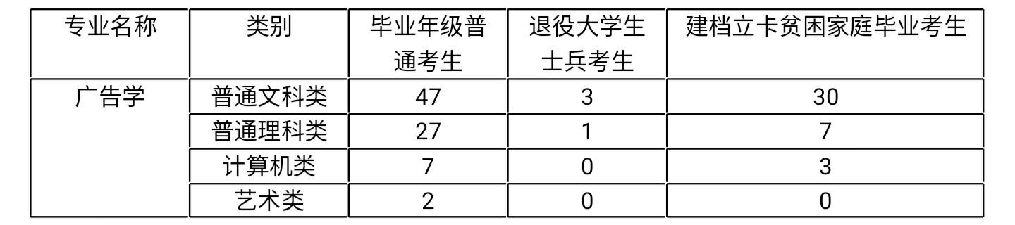 重庆广告设计培训班(国际传媒广告学专升本招生)