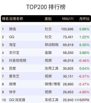 网购排行榜前十名(国内十大APP排名出炉：淘宝第三，支付宝第四，榜首在意料之中！)