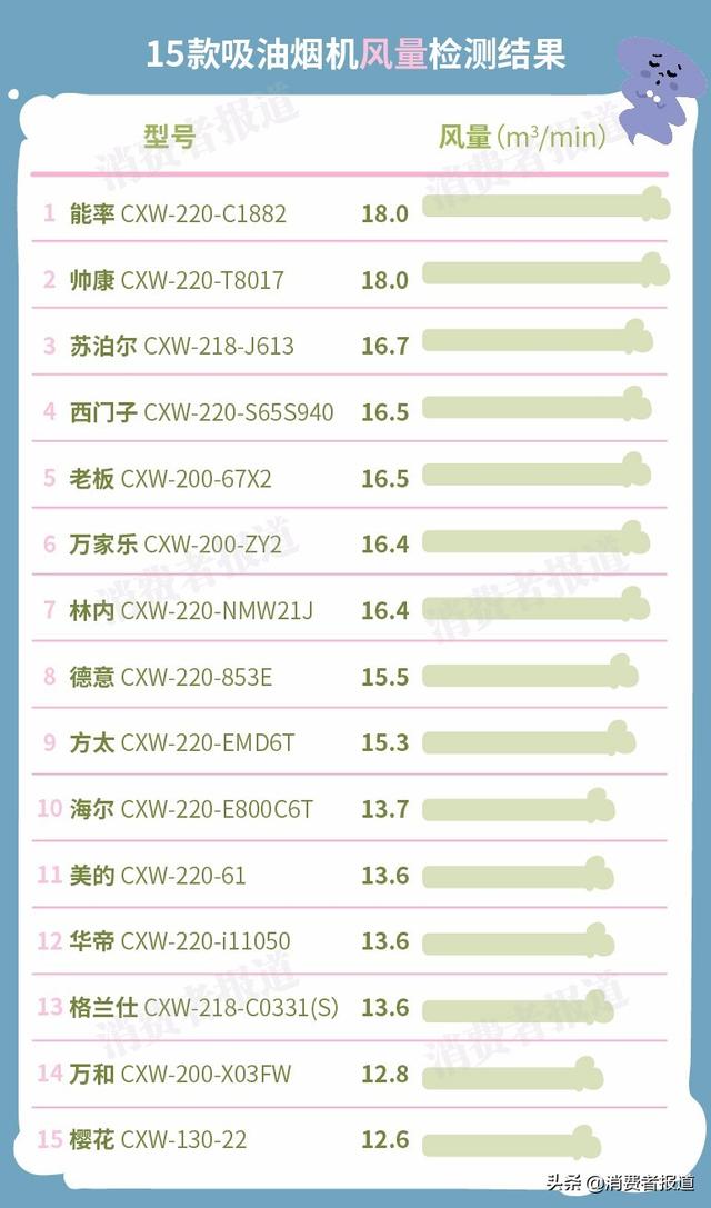 爱仕德抽油烟机怎么样(15款吸油烟机对比：老板、方太表现一般，樱花垫底)