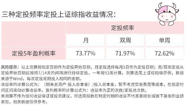 基金定投是什么时候扣款(定投多久投一次？哪天扣款好？这篇文章讲明白了)